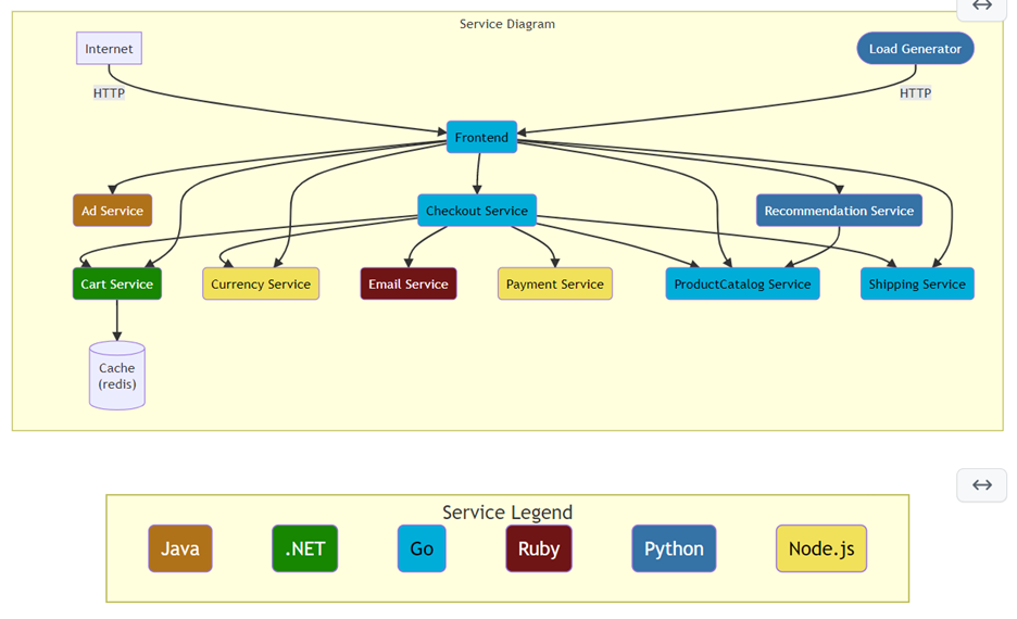 Screenshot of the currentarchitecture.