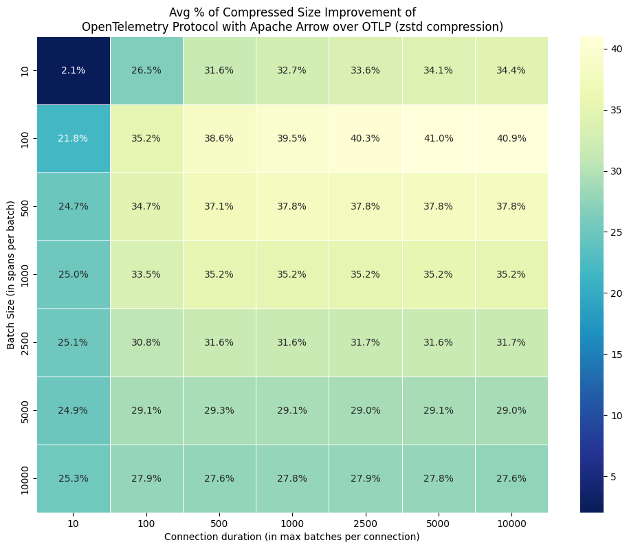 Avg % of Compressed Size Improvement of OpenTelemetry Protocol with Apache Arrow over OTLP